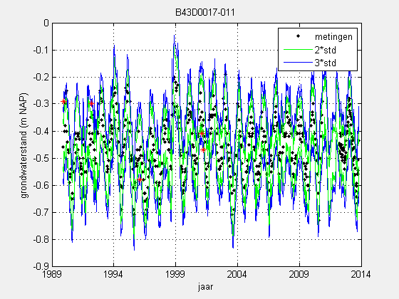 46 7.1.2 Simulatie Van de 75 reeksen die betrouwbaar gemodelleerd kunnen worden is de impulsresponsfunctie voor de neerslag en verdamping bekend.