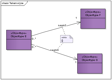 Een object van type E die een relatie heeft met een object van type F OF een relatie heeft met een object van het type G wordt in het diagram op de volgende manier weergegeven: Toelichting Centraal