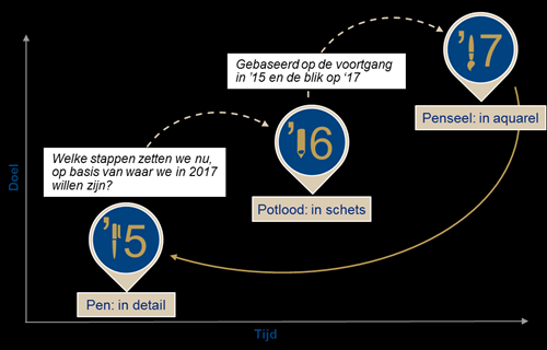 Er wordt een integrale P&C cyclus gebouwd en risicomanagement wordt geïmplementeerd; Focus op financiën wordt vergroot (financiële kaders, consequenties keuzes, financiële oplossingsrichtingen); De