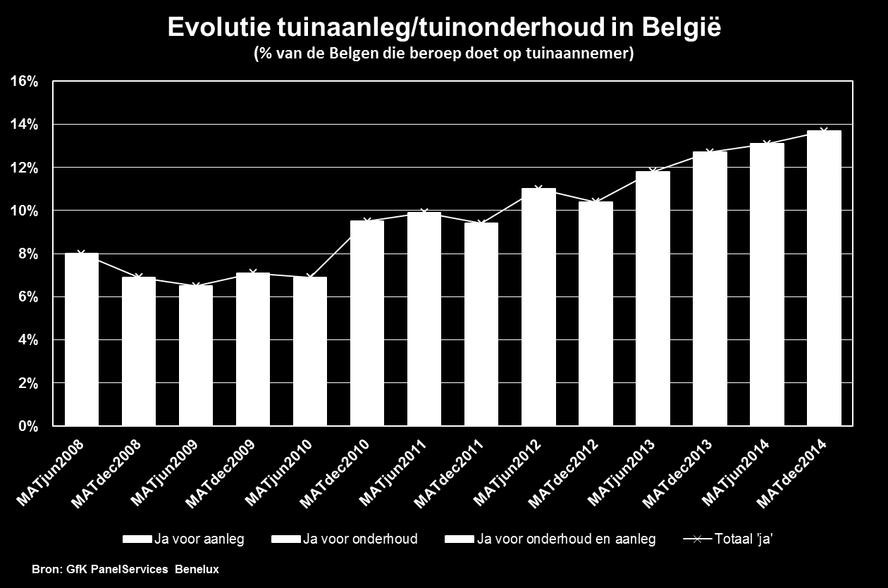 Bijna 14% van de Belgen verklaarde eind 2014 beroep gedaan te hebben op een tuinaannemer voor de aanleg en/of het onderhoud van zijn/haar tuin. Dit is een verdubbeling met vijf jaar geleden.