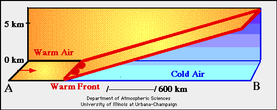 Basiskennis weerkunde: troposfeer Fronten en weersomslag: Waar twee luchtsoorten aan elkaar grenzen, veranderen de eigenschappen van de lucht, zoals temperatuur en vochtigheid, vaak sterk over korte