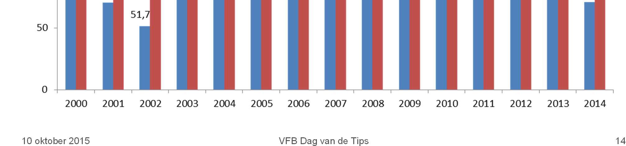 Historische kerncijfers 2000-2014 Nettoschuld/eigen vermogen: