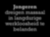 + 1. Context en problematiek 4 Dienstverleners: moeilijk om laaggeschoolde jongeren te bereiken -Eind 2012: 22,8% jeugdwerkloosheid in de EU- 27 (7,2 procentpunten hoger dan in 2008) -Tussen 2003 en