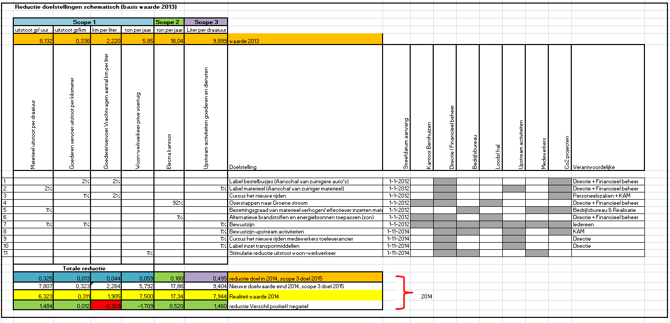 Tabel 1: Reductie doelstellingen schematisch