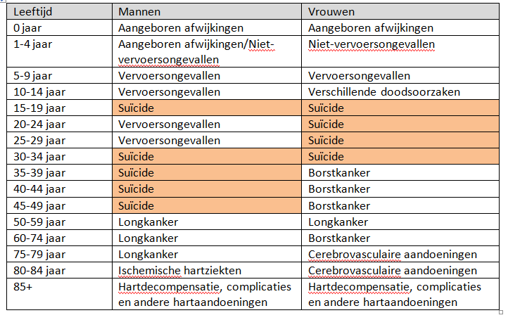 Belangrijkste doodsoorzaken per