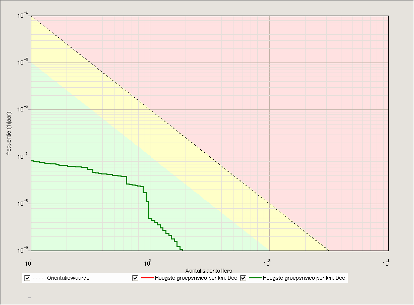 Figuur 7.2 Groepsrisicocurves voor de autonome(rood) en plansituatie (groen) Uit figuur 7.2 en de normwaarden in tabel 7.