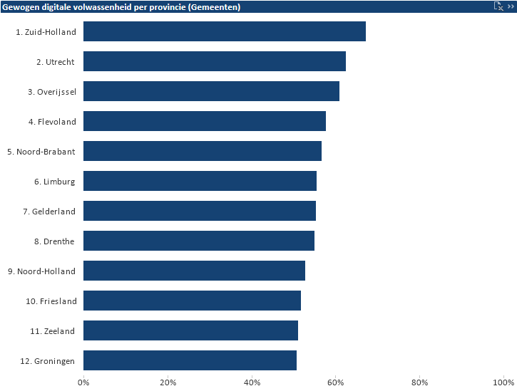3.2.5 Digitale volwassenheid op basis van provincie waarbinnen een gemeente valt De gemeenten binnen de provincie Zuid-Holland hebben een gemiddelde digitale volwassenheid van 67,3%.