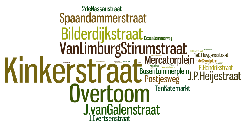 Winkelgebied/buurt voor dagelijkse boodschappen In welk winkelgebied of welke straat in stadsdeel West dot u meestal uw dagelijkse boodschappen?