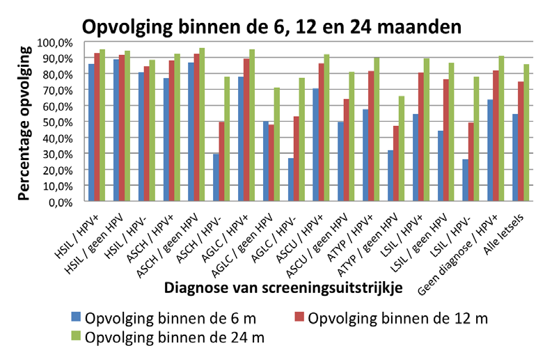 ( ) HPV-test op screeningsuitstrijkje zelf (*) geen HPV-test uitgevoerd of resultaat niet gekend ($) uitstrijkje van onvoldoende kwaliteit (**) aangewezen vervolgonderzoek: zie tabel 30 Uit tabel 32