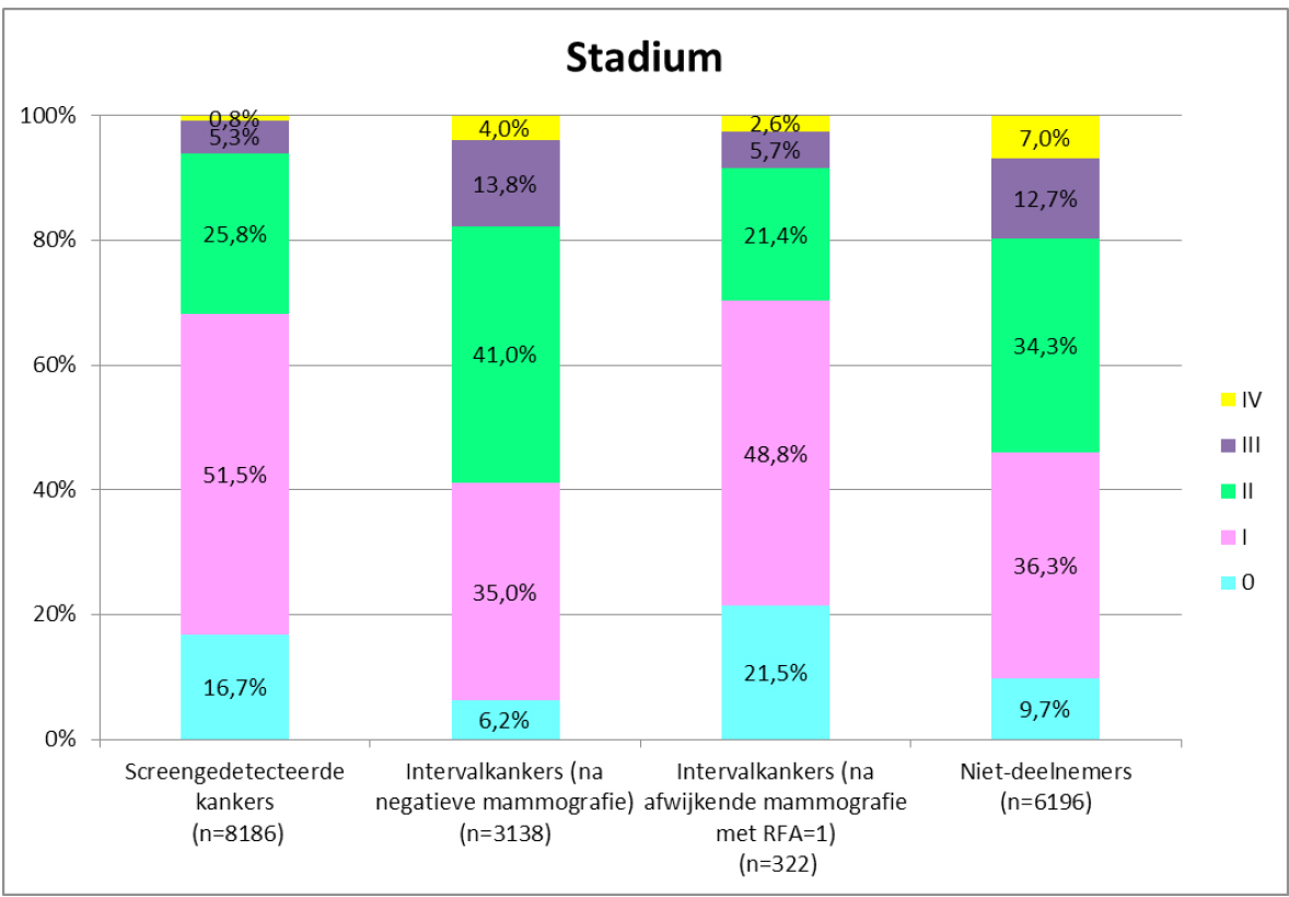 Resultaten: Tabel 35: Stadia van screengedetecteerde kankers, intervalkankers en kankers bij niet-deelnemers Stadium Screengedetecteerde kankers Intervalkanker (na negatieve mammografie)