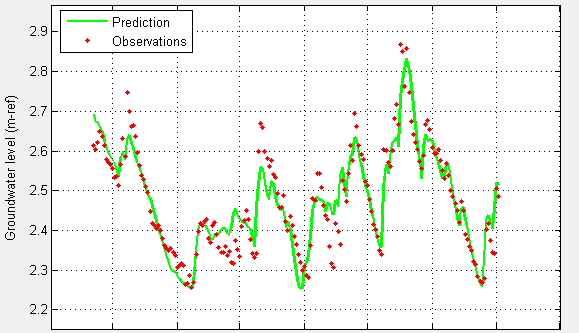 Analyse Figuur 4-3 Voorbeeld simulatie (groen) en metingen (rood) voor peilfilter 7) Verwacht wordt dat met tijdreeksanalyse het effect van de ingreep met een geschat onderscheidingsvermogen van