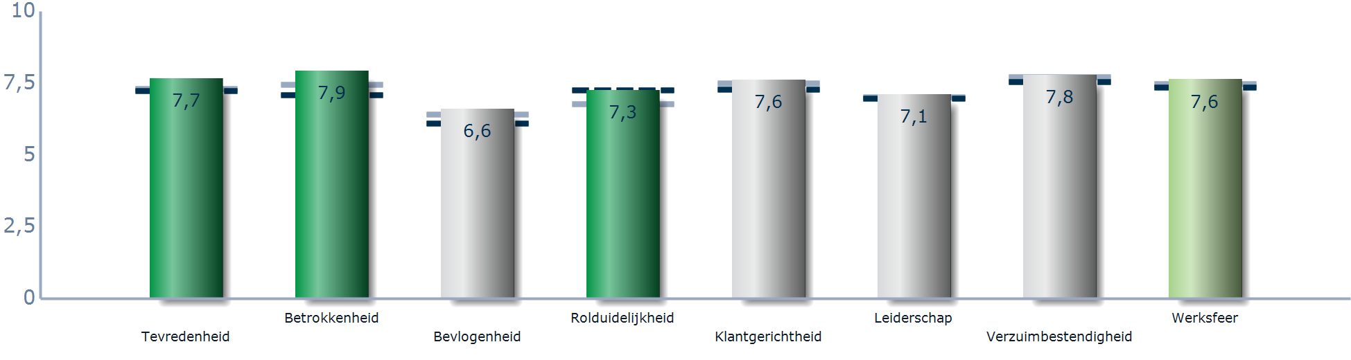 QUICKVIEW Respons 69,5% 2642 verzonden 1836 ontvangen Kleuring ten opzichte van Benchmark VGN vorige meting Benchmark VGN Onderstaande punten hebben de grootste invloed op de werkbeleving