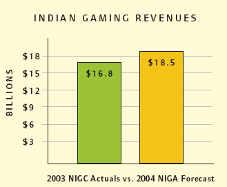Hoofdstuk 3 Nations & Casino s American gaming in de Verenigde Staten is het snelst groeiende segment van de globale gaming industrie (MCNeil, 2003).