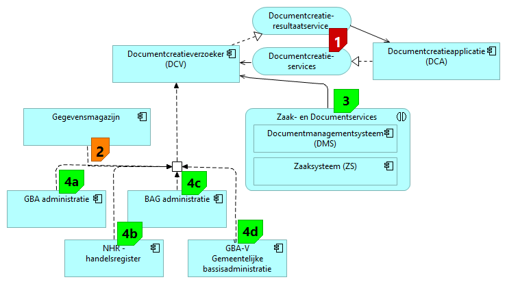 2.2 Referentiearchitectuur In de specificatie wordt als referentie uitgegaan van de applicatiearchitectuur zoals deze in Figuur 3 is weergegeven.