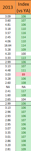 SAMENVATTING KERN INFORMATIE Ontwikkeling 2013 versus 2013 De totale huishoudelijke aankopen van wijn voor eigen gebruik in Totaal Nederland (alle aankoopkanalen) staat onder druk en is op een laag