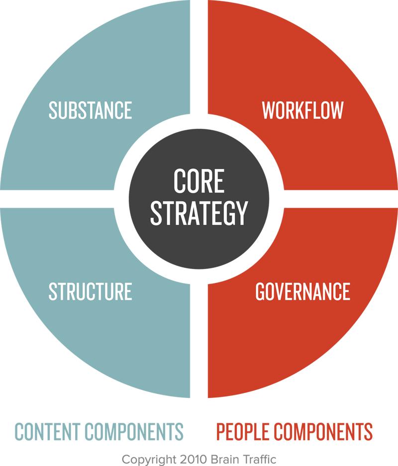 Contentstrategie Content die organisatiedoelen dient én gebruikers helpt Bedrijfsstrategie > Digitale strategie > Contentstrategie