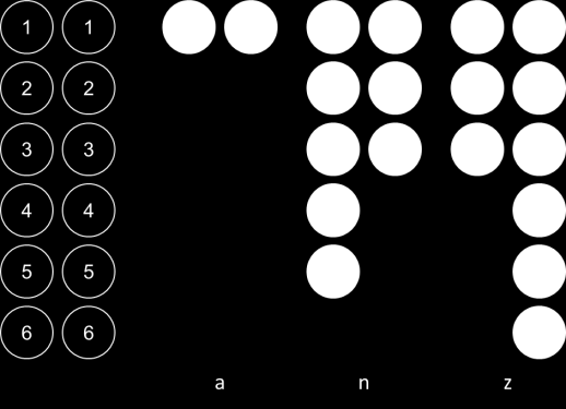 Braille-alfabet Het Franse Braille is de basis voor alle andere brailletalen. Deze basis is in alle talen hetzelfde. De leestekens kunnen per taal verschillen.