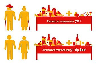 Zelfstandig wonende 70-plussers eten meer ongezonde verzadigde vetzuren, zout en minder volkoren producten, fruit en vis dan