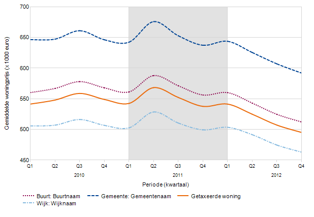 Ontwikkeling van de gemiddelde woningprijs Historische prijsontwikkelingen moeten niet geïnterpreteerd worden als een voorspelling van de toekomst, maar kunnen wel interessante informatie opleveren.