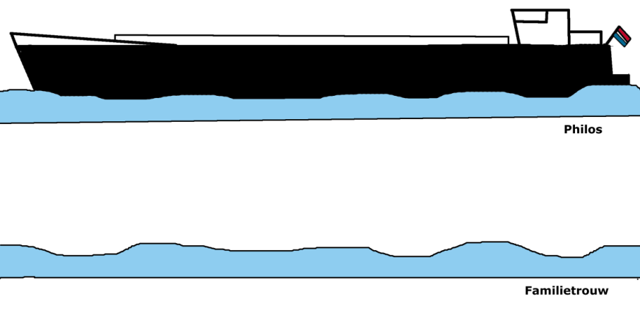 Het schip heet de Philos. De Philos is een modern droge lading schip van 105 meter lang.
