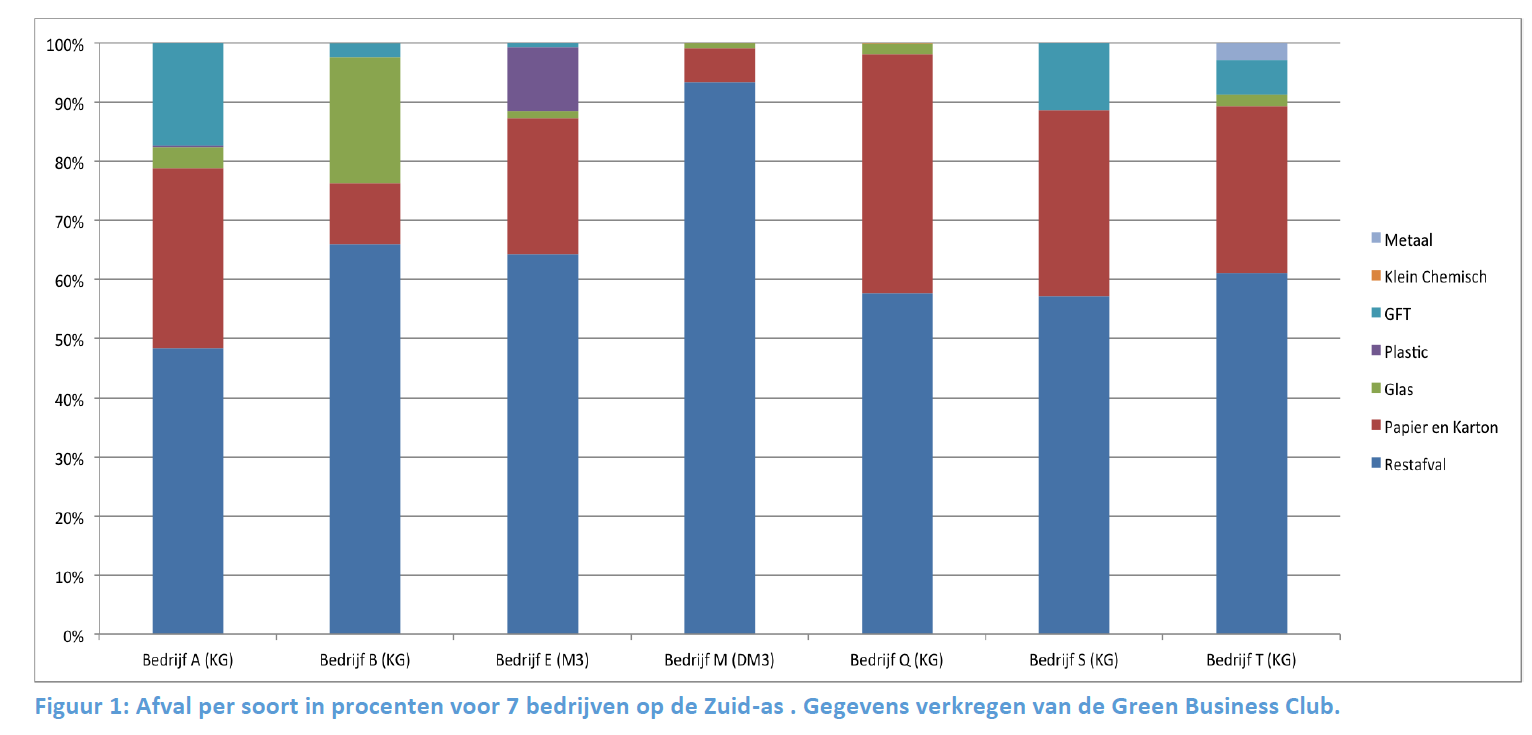 Veel bedrijven betalen onnodig hoge kosten voor het ophalen van restafval, terwijl er geld verdiend zou kunnen worden met een betere afvalscheiding.