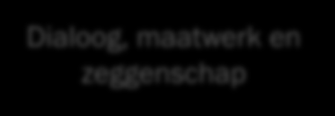 10 Vuistregels Dialoog, maatwerk en zeggenschap Interventie Voorbeeld 1 Voorbeeld 2 Voorbeeld 2: Individueel roosteren (vervolg) De operators vormen nu één team, die haar werkzaamheden in steeds