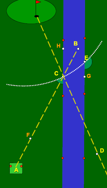 Regel 26 (laterale) waterhindernis Mogelijkheden bij een laterale waterhindernis: 1. oorspronkelijke plaats (A) 2. zoals hij ligt (B) 3. 2 stoklengten (C) 4. rechte lijn naar achteren (D) 5.