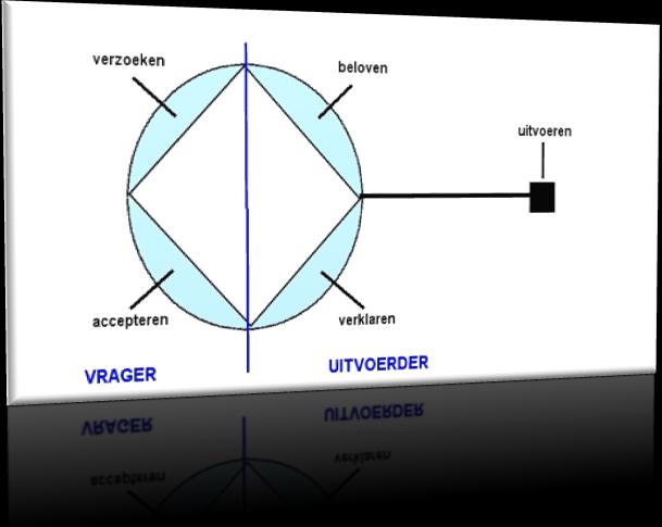 Essentie beschreven in sociale interacties en