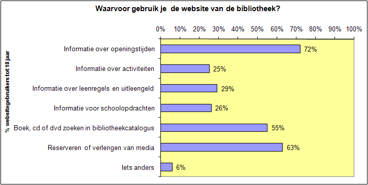 De belangrijkste andere redenen om de bibliotheek te bezoeken zijn voor de jongeren in Heistop-den-Berg het in de bibliotheek lezen van een strip (29%) of het bijwonen van een activiteit (18%).