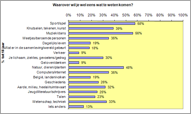 4. Resultaten marktonderzoek jongeren tot 18 jaar. 4.1. Uitleg resultaten In paragraaf 4.2 wordt allereerst de algemene interesse van de jongeren uit Heist-op-den-Berg in kaart gebracht.