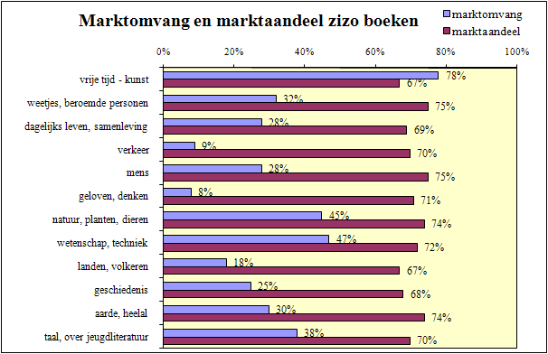 4.3. Informatieve boeken De totale vraag naar informatieve boeken onder de jeugdigen in Heist-op-den-Berg bedraagt 89%.