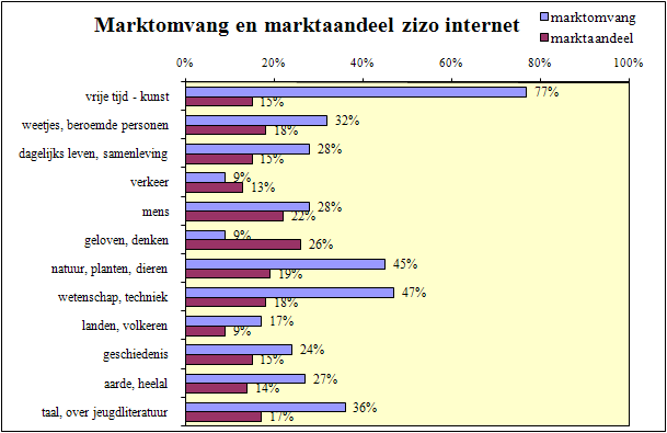 4.6. Informatief internetgebruik Figuur 8 geeft een overzicht van de marktomvang en marktaandelen bij informatief internetgebruik: Figuur 8: marktgegevens informatief internet (n=319) Jongeren in
