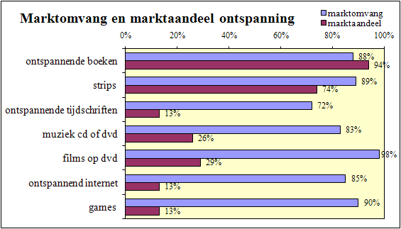 4.7. Ontspannende media Figuur 9 geeft een overzicht van de marktomvang en marktaandelen bij ontspannende media.