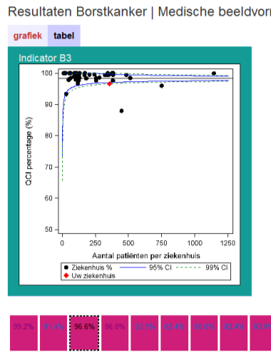 B3 Medische