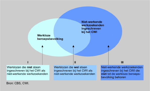 Schema Overzicht van de relatie tussen de werkloze beroepsbevolking en de niet-werkende werkzoekenden Om de relatie tussen de werkloze beroepsbevolking en de niet-werkende werkzoekenden te