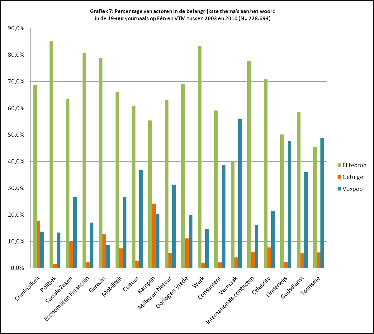 Figuur 9: Percentage van actoren in de belangrijkste thema's aan het woord in de 19-uur journaals op Eén en VTM tussen 2003 en 2010. Figuur 9.