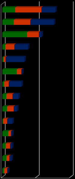 Afbeelding 2.2 geeft een beeld van de omvang en ontwikkeling van het aantal ontstane vacatures in de arbeidsmarktregio Haaglanden per sector in 2013/2014.