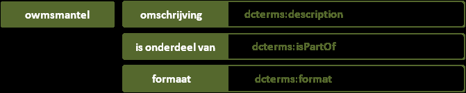 3.2 owmsmantel In de OWMS mantel is een groot aantal extra elementen opgenomen, waarvan er binnen Vergunningen op Internet drie worden gebruik dcterms:ispartof en dcterms:format. Verplicht.