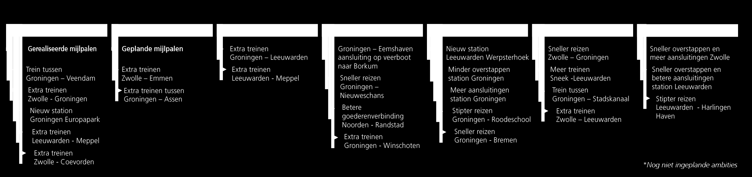 Actuele planning verbeteringen Station Assen Zuid