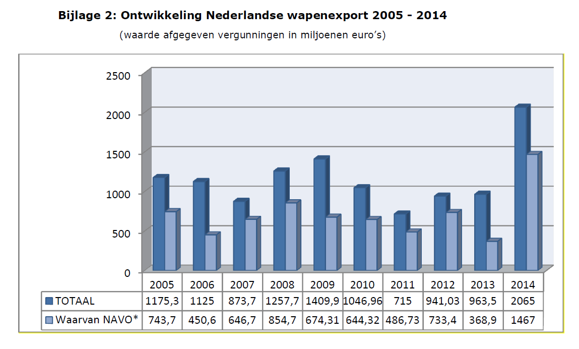1. Nederlandse wapenhandel in perspectief De totale waarde van de in 2014 afgegeven wapenexportvergunningen is hoger dan ooit, sinds deze cijfers vanaf eind jaren '70 worden bekendgemaakt.