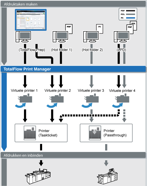 1 TotalFlow Print Manager 1 taken met een taakticket naar TotalFlow Print Manager.