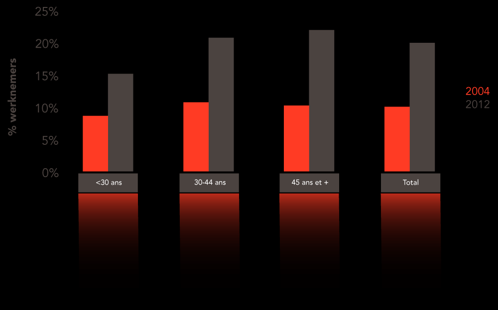 DE COMPETENTIES VAN DE MEDEWERKERS VERDER ONTWIKKELEN Werknemers die een opleiding hebben gevolgd in functie van de leeftijd Bron: IPV Het percentage