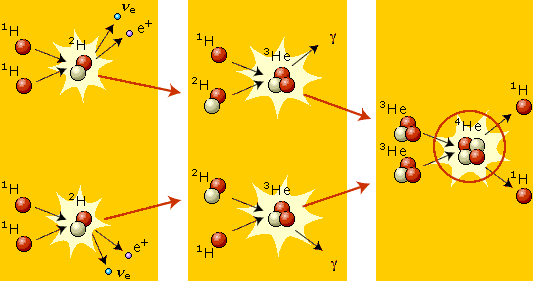 Zwakke Interacties pp cyclus d p u u Prof.