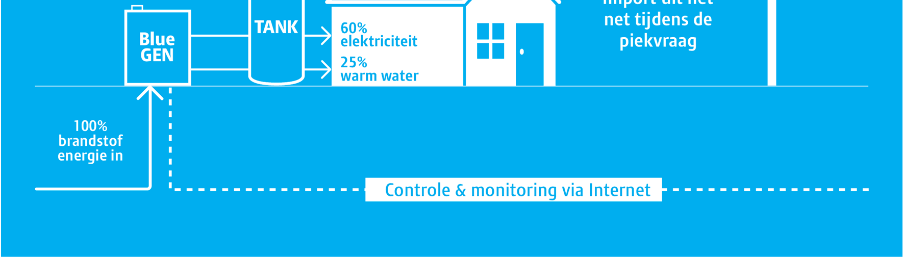 Brandstofcel in lokaal netwerk 90% efficiënt