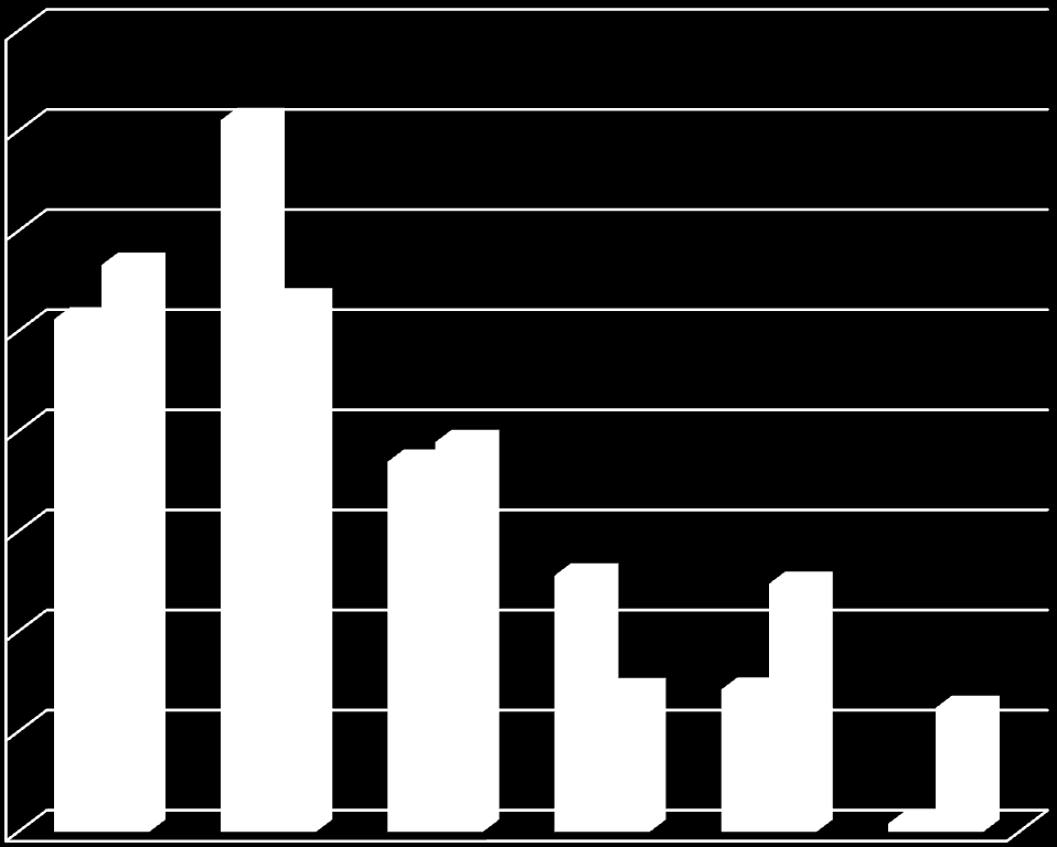 1.4 Gemiddeld aantal werkuren per week Jongens werken vaker 1 tot 8 uur in de week, meisjes 9 tot 16 uur per week. Jongens werken vaker tussen de 32 en 40 uur per week.