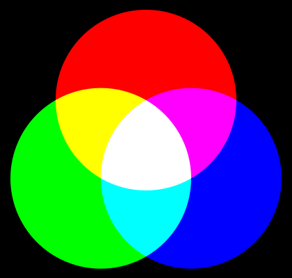 RGB Additief mengen