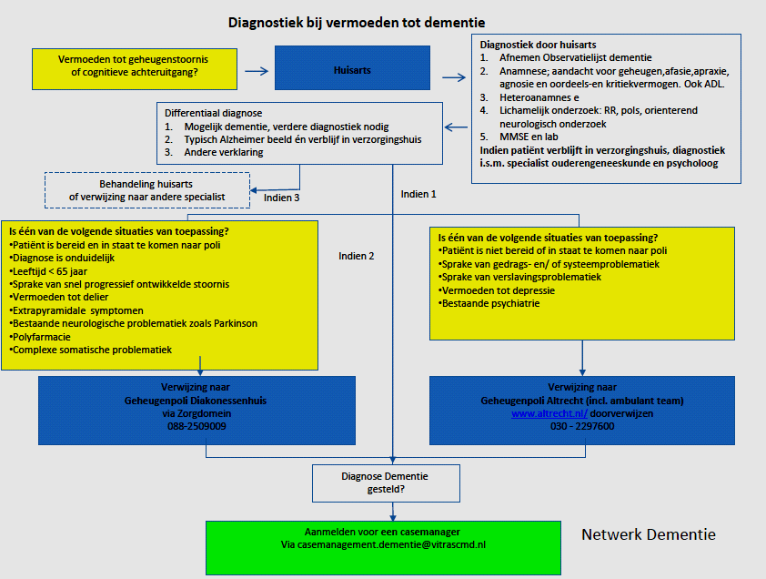 De verwijskaart Keten Regio Bilt/Utrechtse Heuvelrug Voor wie Huisartsen in de Regio Bilt/Utrechtse Heuvelrug Wat Regio Bilt/Utrechtse Heuvelrug heeft een verwijskaart ontwikkeld die het diagnostisch