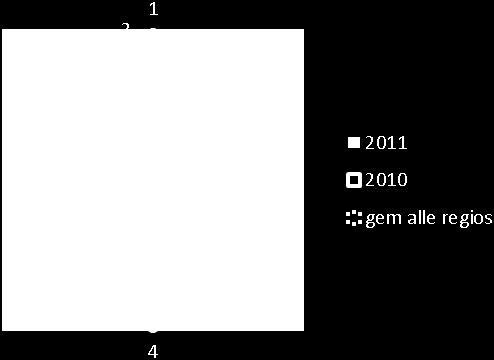Groningen: Gemiddelde scores per thema in 2010 en 2011 Haaglanden: Gemiddelde