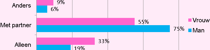 Bent u tevreden over de manier waarop u uw tijd kunt besteden? Figuur 3.19 Tevredenheid tijdsbesteding De meeste bezochte ouderen zijn tevreden of redelijk tevreden over hun tijdsbesteding.