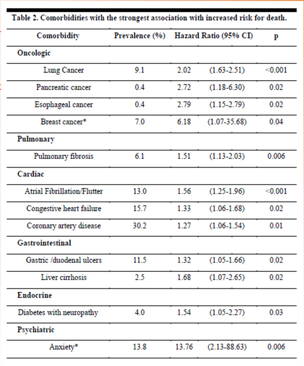 Comorbidities and Risk of